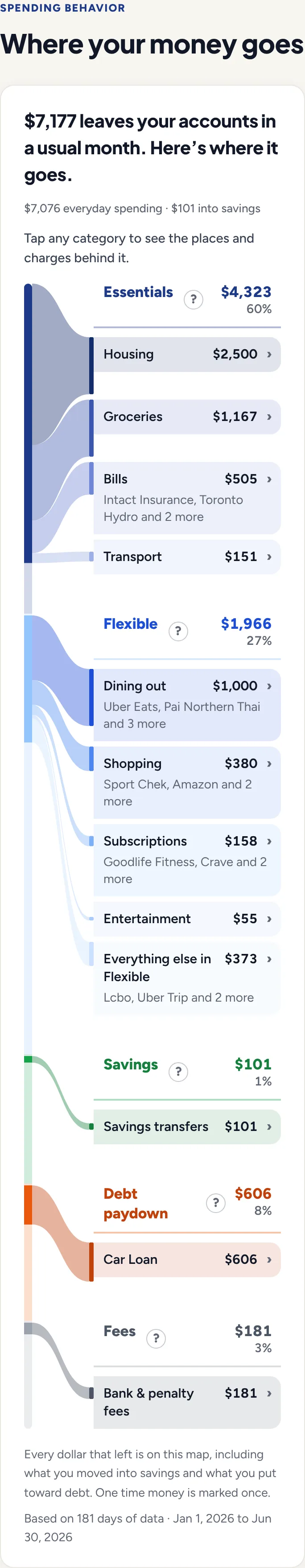 Sarah's report, section 02: Where your money goes